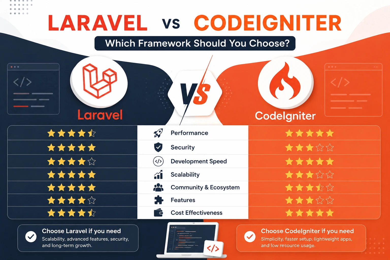 Laravel vs CodeIgniter: Which Framework Should You Choose?
